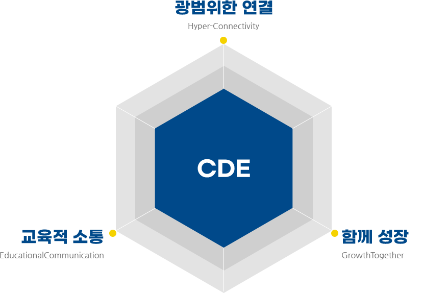 CDE-광범위한 연결 Hyper-Connectivity, 교육적 소통 EducationalCommunication, 함께 성장 GrowthTogether